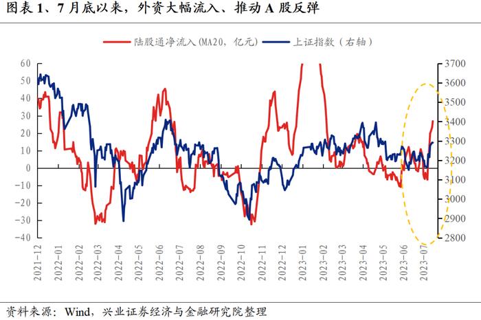 【兴证策略】外资近期为何大幅流入？后续怎么看？