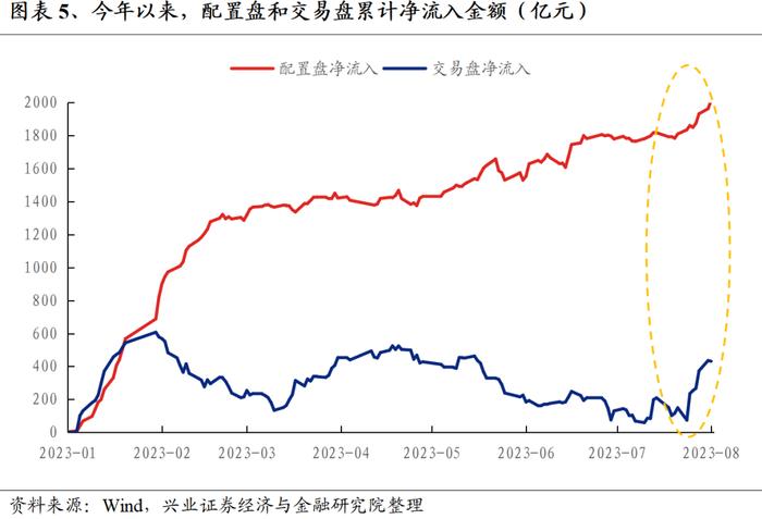 【兴证策略】外资近期为何大幅流入？后续怎么看？