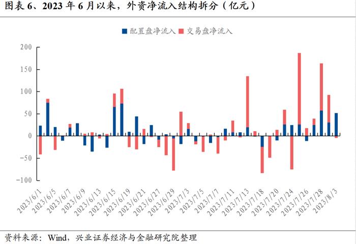 【兴证策略】外资近期为何大幅流入？后续怎么看？