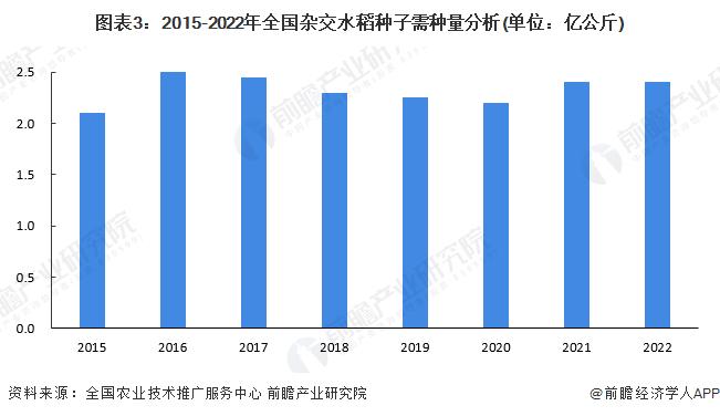 2023年中国杂交水稻种子行业发展情况分析：产品整体供大于求 优质品种研发为企业竞争方向【组图】