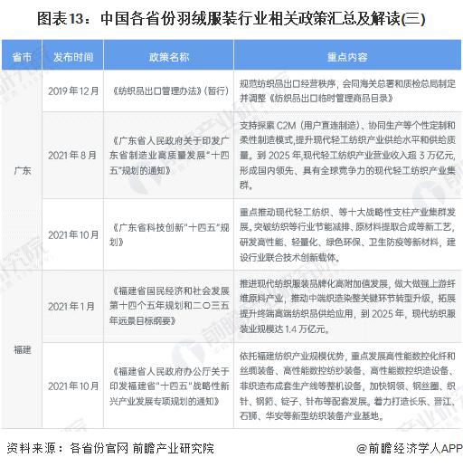 重磅！2023年中国及31省市羽绒服装行业政策汇总及解读（全）“推进品牌化高附加值”是主旋律