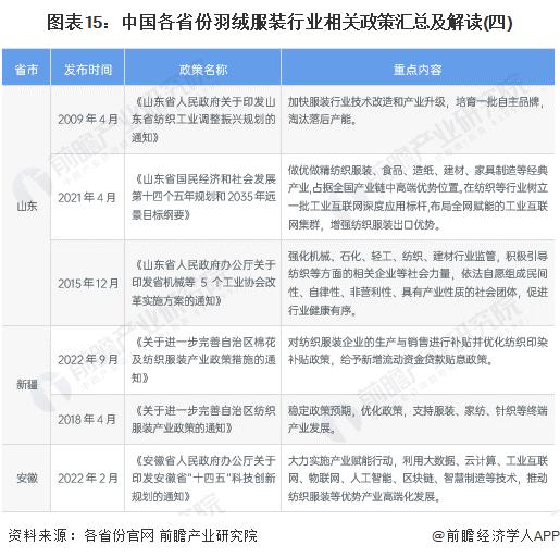 重磅！2023年中国及31省市羽绒服装行业政策汇总及解读（全）“推进品牌化高附加值”是主旋律