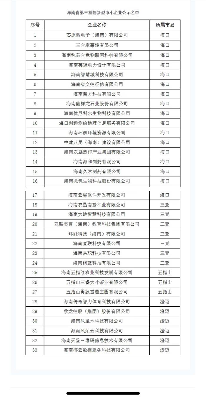 海南省第三批创新型中小企业名单公示 33家企业入选