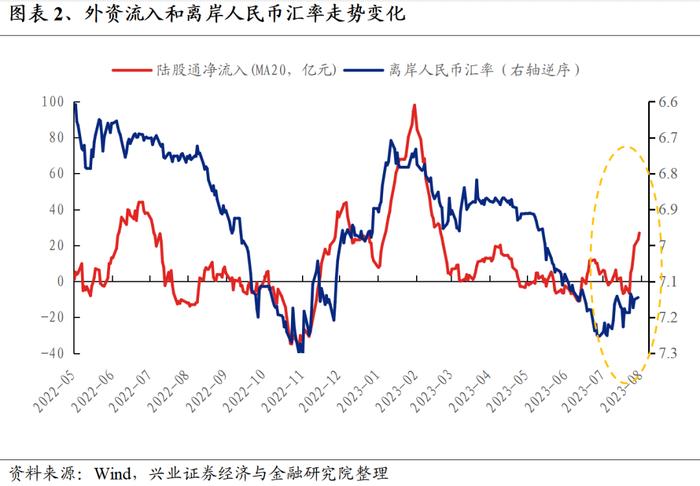 【兴证策略】外资近期为何大幅流入？后续怎么看？