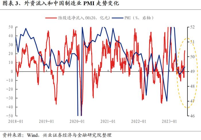 【兴证策略】外资近期为何大幅流入？后续怎么看？