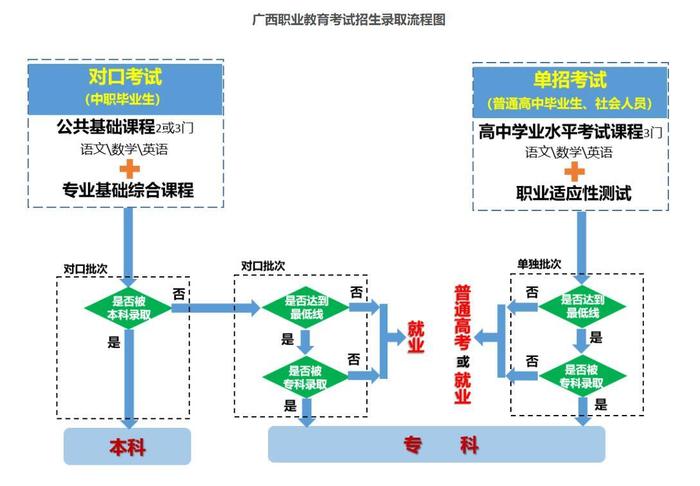 “职教高考”拟2025年起推行！广西发布高等职业教育考试招生办法征求意见稿