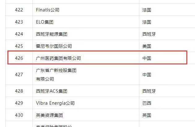 广药集团连续第三年上榜《财富》世界500强，排名426位再创新高