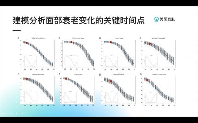 美图宜肤AI测肤系统成为识别皮肤衰老“拐点”的关键