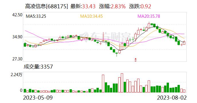 高凌信息：履约义务所对应合同收入为2.35亿元