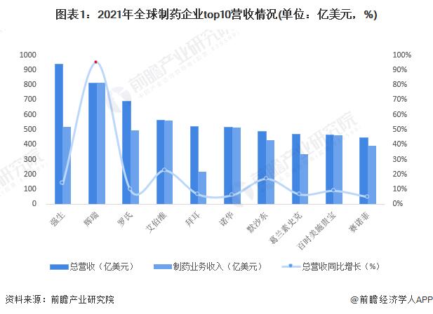 低于市场预期5亿美元！二季度辉瑞营收同比下滑54%【附辉瑞发展分析】