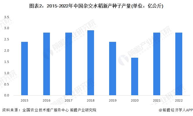 2023年中国杂交水稻种子行业发展情况分析：产品整体供大于求 优质品种研发为企业竞争方向【组图】