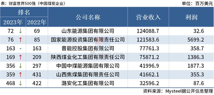 Mysteel：中国7家煤炭企业上榜2023年财富世界500强