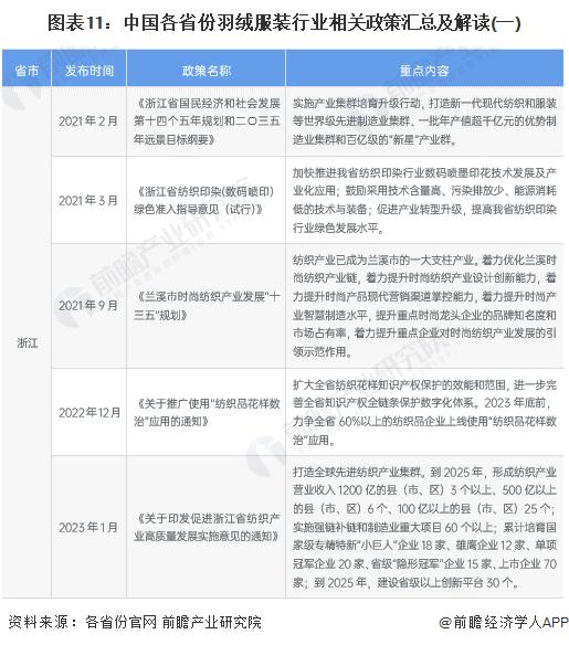 重磅！2023年中国及31省市羽绒服装行业政策汇总及解读（全）“推进品牌化高附加值”是主旋律