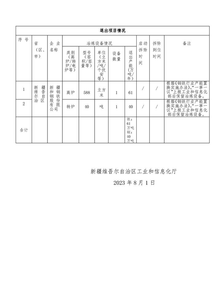 新疆喀钢集团有限公司建设项目产能置换方案公告