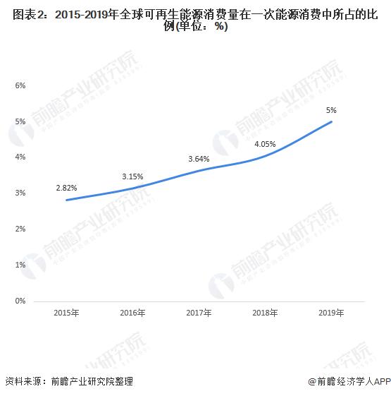 7年投资80亿！德国能源巨头Uniper绿色转型计划将持续至2030年【附可再生能源行业前景预测】