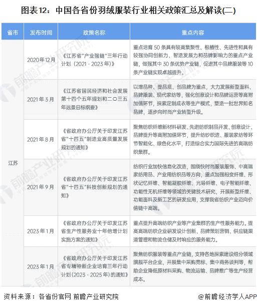 重磅！2023年中国及31省市羽绒服装行业政策汇总及解读（全）“推进品牌化高附加值”是主旋律