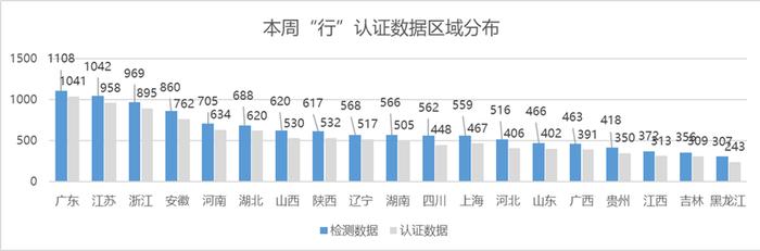 中国汽车流通协会：2023年7月第二周 “行”认证本周检测车辆数据分析