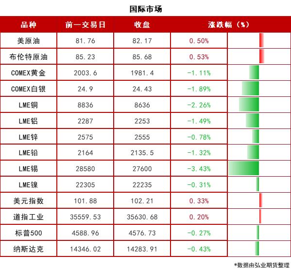 【期市早参】惠誉下调美国评级至AA+，白宫强烈反对！美国当周API原油锐减1540万桶! 国际油价跳涨！2023-08-02周三