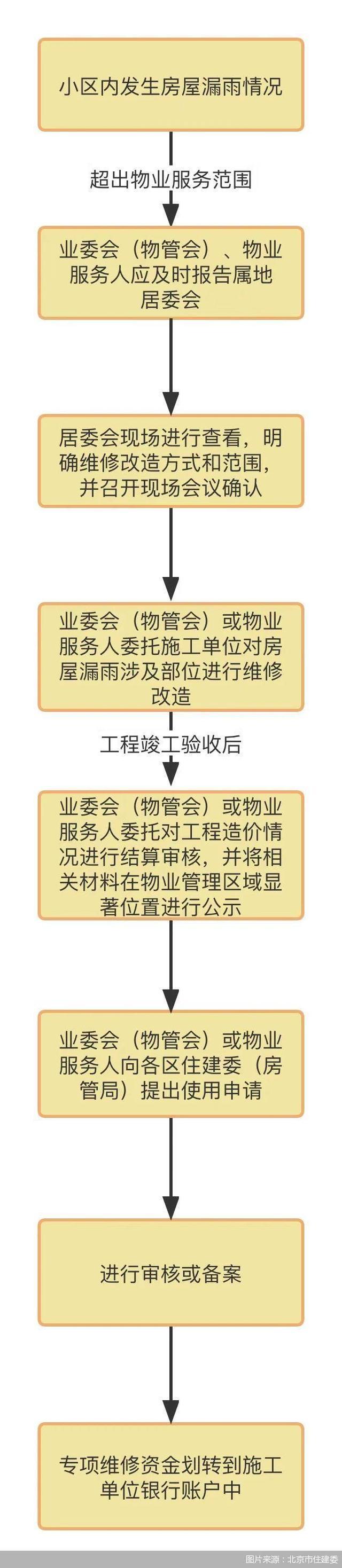 暴雨下房子漏水怎么修？北京市明确先抢险再补程序