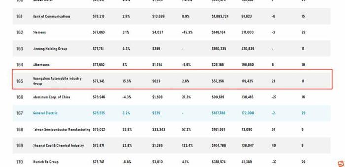 创新高，广汽集团《财富》世界500强排165名