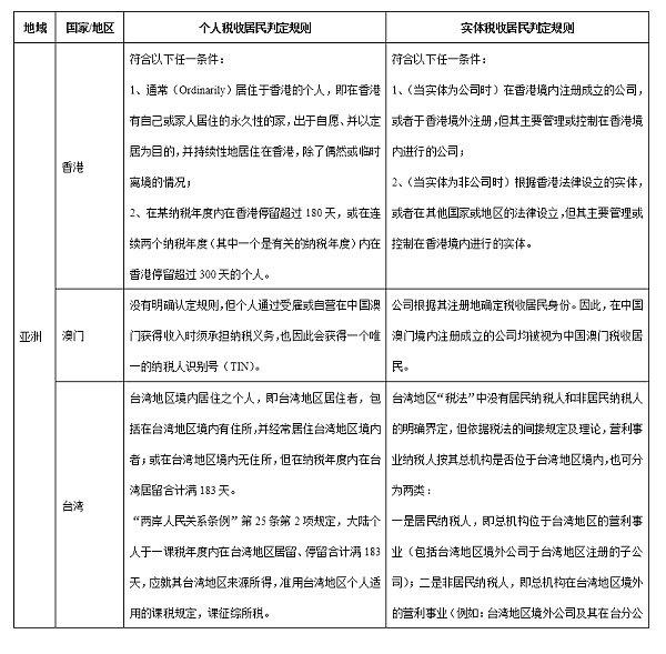 主要国家税收居民身份认定梳理：对加密资产配置的税收影响