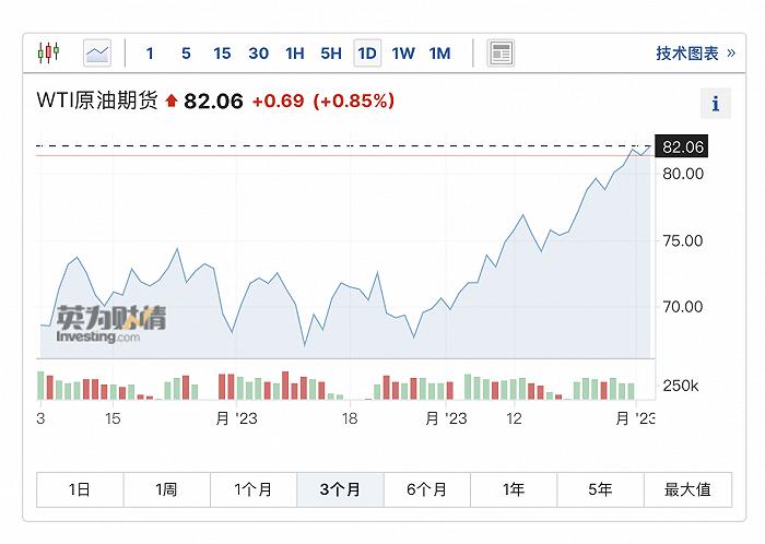 国际油价创三个月新高