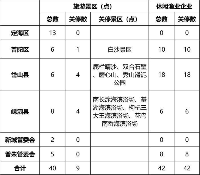 “卡努”逐渐靠近！舟山关闭多个旅游景区（点）