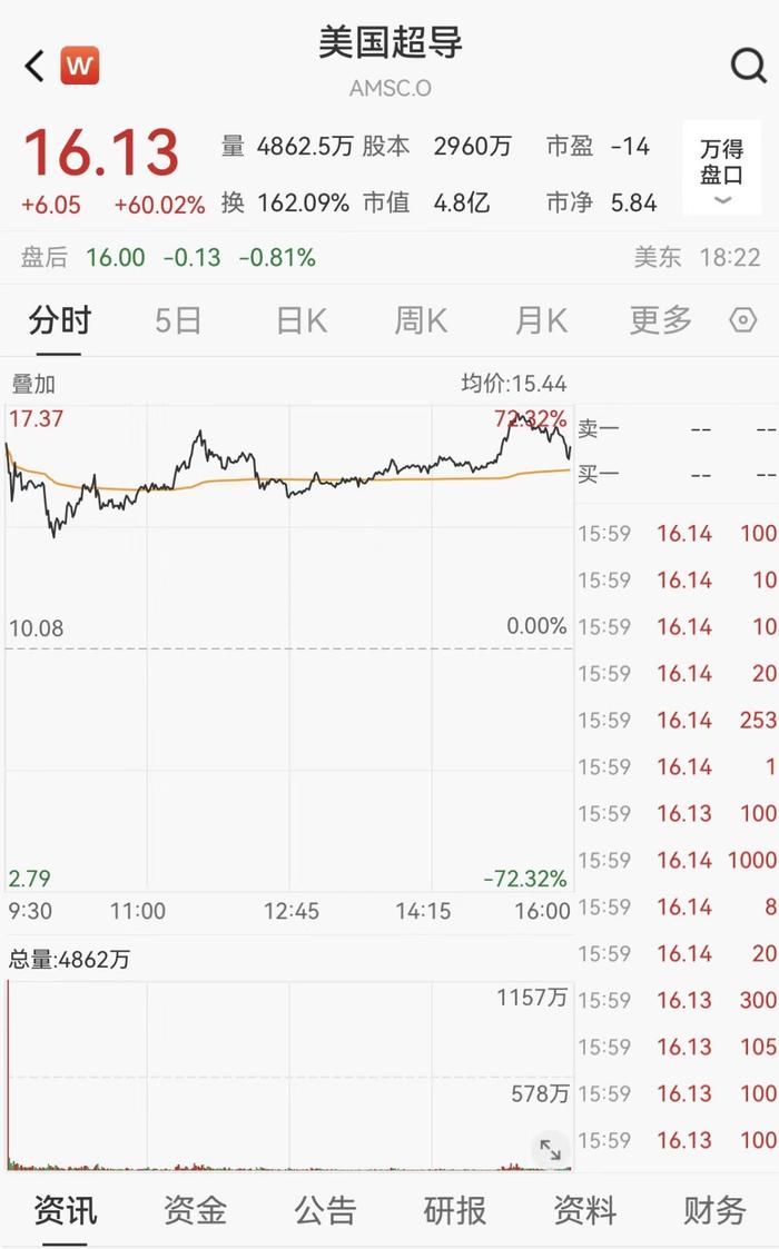 美国超导大涨60%！室温超导材料是什么？