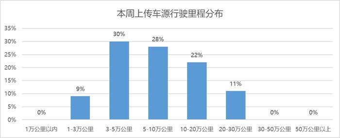 中国汽车流通协会：2023年7月第二周 “行”认证本周检测车辆数据分析