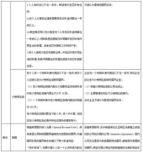 主要国家税收居民身份认定梳理：对加密资产配置的税收影响