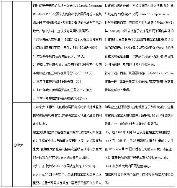 主要国家税收居民身份认定梳理：对加密资产配置的税收影响