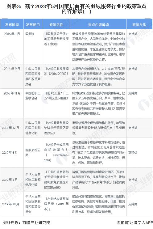 重磅！2023年中国及31省市羽绒服装行业政策汇总及解读（全）“推进品牌化高附加值”是主旋律