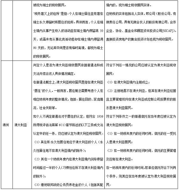 主要国家税收居民身份认定梳理：对加密资产配置的税收影响