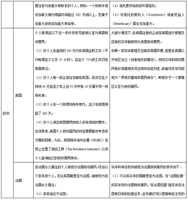 主要国家税收居民身份认定梳理：对加密资产配置的税收影响