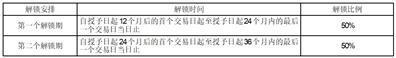 北京中科金财科技股份有限公司2023年限制性股票激励计划（草案）摘要