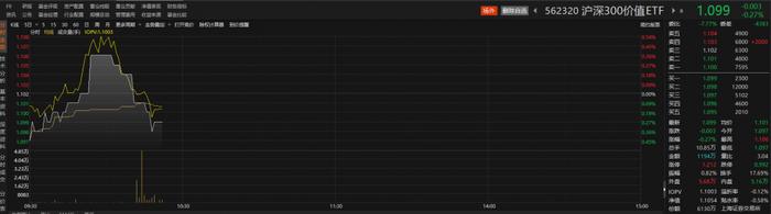 房地产、基建板块延续强势，绿地控股涨超3%，沪深300价值ETF（562320）交投活跃丨ETF观察