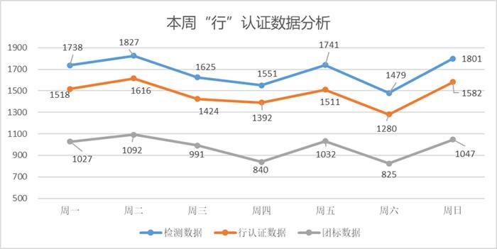 中国汽车流通协会：2023年7月第二周 “行”认证本周检测车辆数据分析