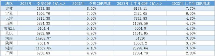 10省份上半年经济增速低于一季度，哪些因素拖累了增长？