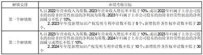 北京中科金财科技股份有限公司2023年限制性股票激励计划（草案）摘要