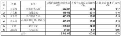 北京中科金财科技股份有限公司2023年限制性股票激励计划（草案）摘要