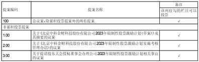 北京中科金财科技股份有限公司2023年限制性股票激励计划（草案）摘要