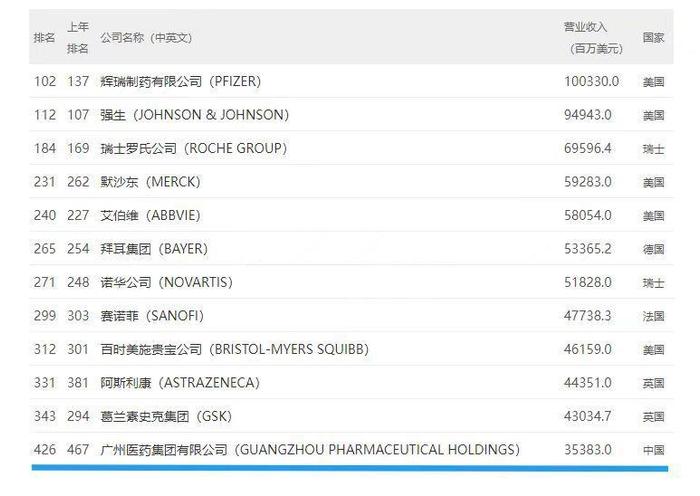 广药集团连续第三年上榜《财富》世界500强，排名426位再创新高