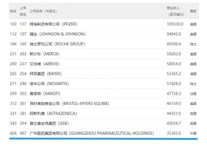 广药集团连续第三年上榜《财富》世界500强，白云山中一、奇星高质量发展开新局