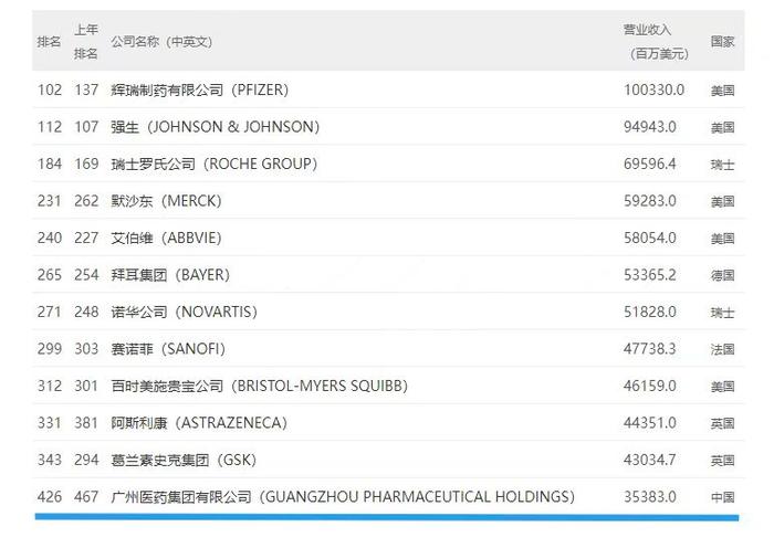 广药集团连续三年上榜《财富》世界500强，今年晋升41位，排名426位再创新高