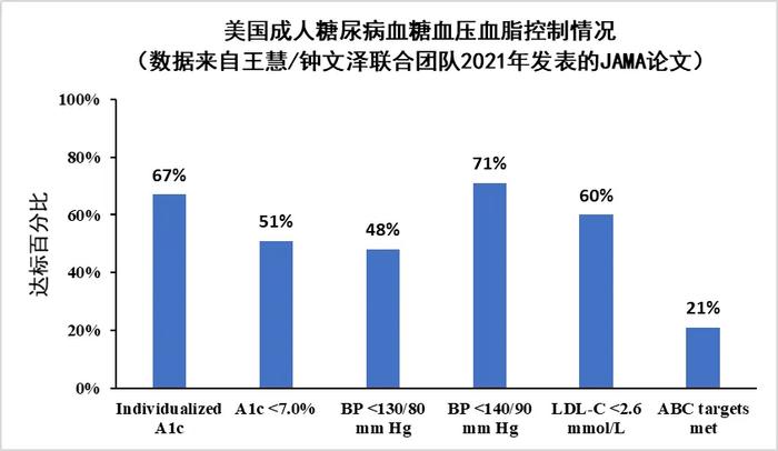 交大医学院与中疾控团队合作发布成果：中国成人糖尿病控制现状不容乐观