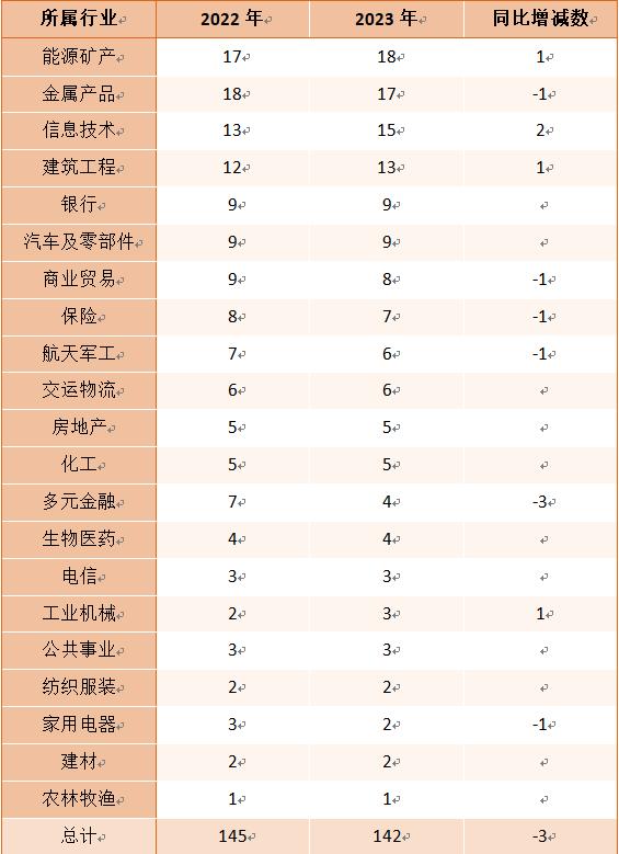 解读2023年《财富》世界500强榜单：中国哪些行业企业上榜最多？哪些行业排名下滑幅度最大？