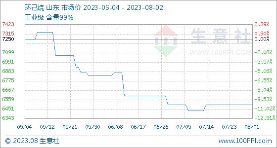 8月2日生意社环己烷基准价为6500.00元/吨