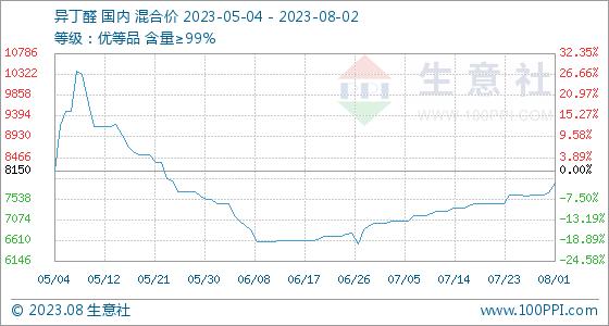 8月2日生意社异丁醛基准价为7900.00元/吨