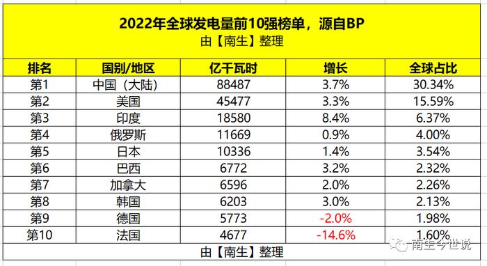 全球发电量前10强：中、美、印、俄、日、巴、加、韩、德、法……