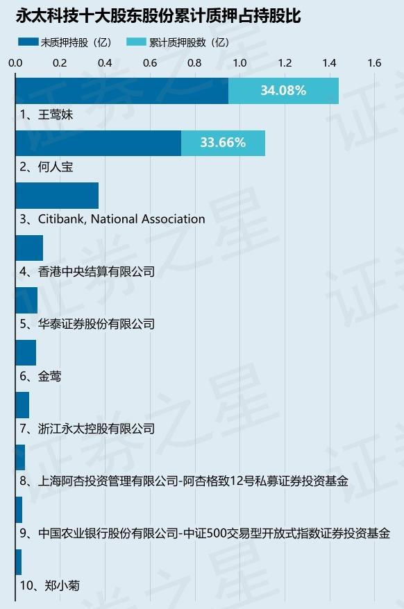 永太科技（002326）股东王莺妹质押750万股，占总股本0.82%